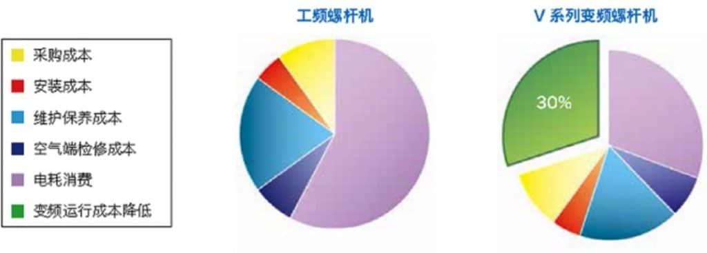 空压机设备十年的投资*运行*维护成本分析